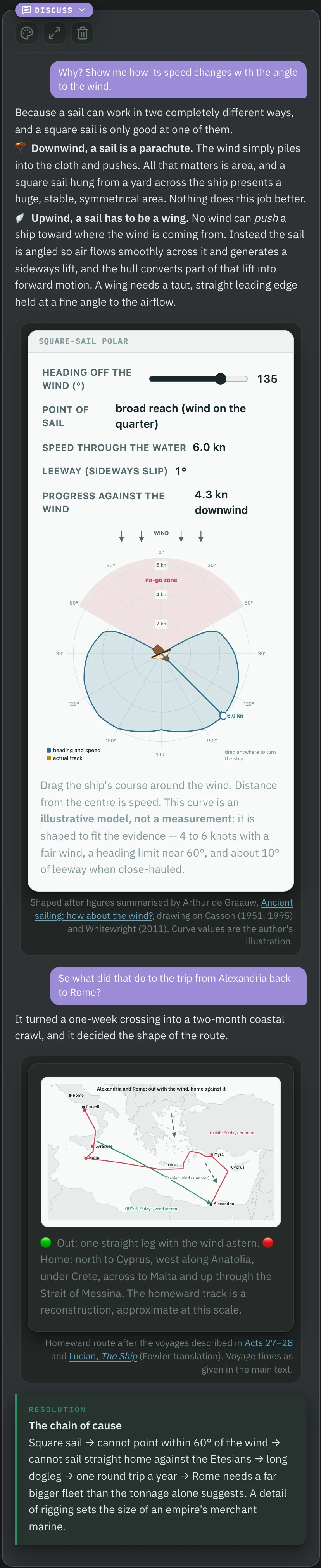 A Discuss card on the passage: the learner asks why, and to see how a square sail's speed changes with its angle to the wind, and gets a polar plot with a no-go zone inside 60 degrees; then asks what that did to the trip from Alexandria back to Rome and gets a map of the straight run out and the long dogleg home.