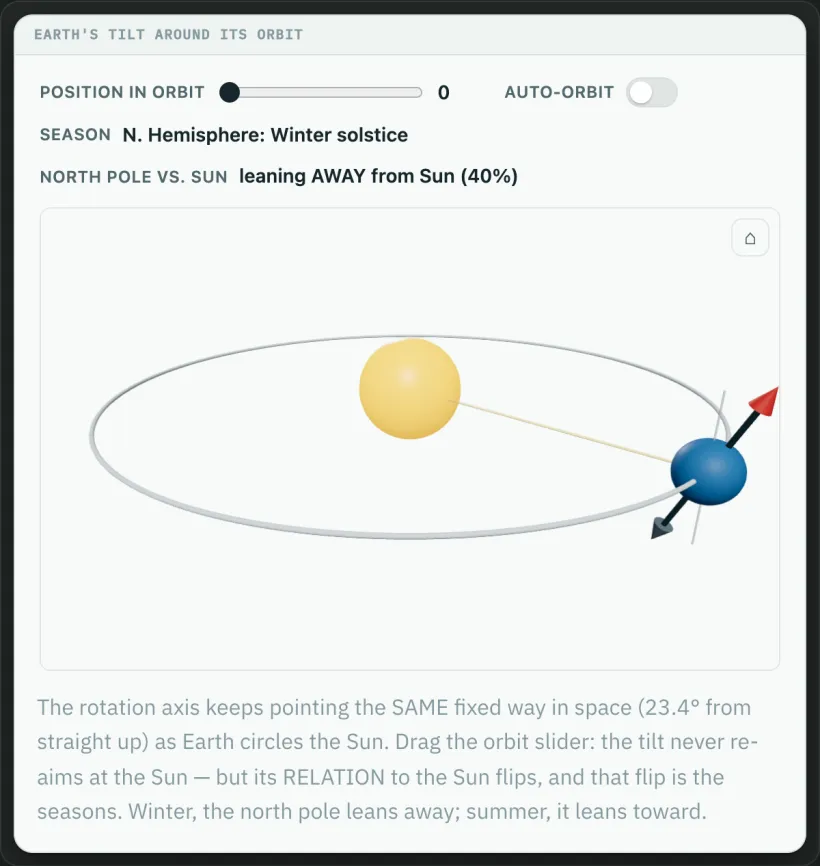 Earth's tilt around the Sun in 3D